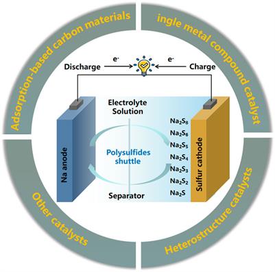 A Review on the Construction of Carbon-Based Metal Compound Composite Cathode Materials for Room Temperature Sodium-Sulfur Batteries